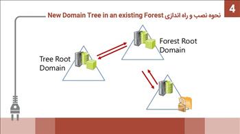 نحوه نصب و راه اندازی New Domain Tree