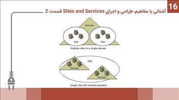 آشنائی با مفاهیم، طراحی و اجرای Sites and Services قسمت 2